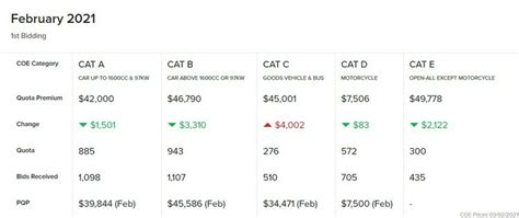 coe price 2021|February 2021 COE Results: Quota Premiums Plunges for Cars.